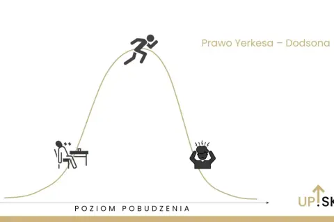 Prawo Yerkesa-Dodsona: niski poziom pobudzenia to nuda, optymalny to szczyt wydajności, a zbyt wysoki wywołuje stres przed wystąpieniem publicznym.