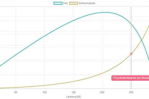Diagramm zeigt Fett- und Kohlenhydratverbrauch bei steigender Leistung. Bei 250W werden 118g Kohlenhydrate pro Stunde verbraucht, was hilft, die Glykogenspeicher zu leeren.