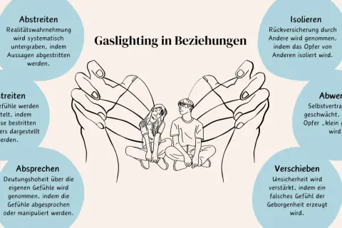 Illustration zeigt manipulative Taktiken in einer Gaslighting Beziehung: Realität wird verdreht, Gefühle abgesprochen, Isolation gefördert.