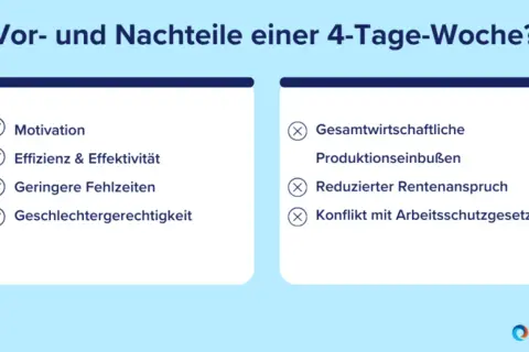 Vorteile der 4-Tage-Woche: Motivation, Effizienz, weniger Fehlzeiten, Geschlechtergerechtigkeit. Nachteile: Gesamtwirtschaftliche Einbußen, Rentenanspruch, Konflikte mit Gesetzen.