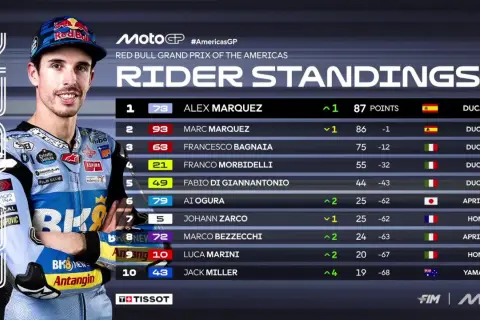 Alex Márquez lidera la puntuación MotoGP con 87 puntos. La tabla muestra los pilotos y sus posiciones.