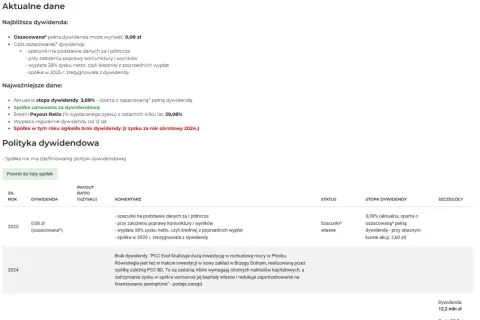 PCC Exol SA (PCX) prognozuje dywidendy 2024: 0,08 zł (oszacowana). Brak dywidendy za 2024 r. z powodu inwestycji.