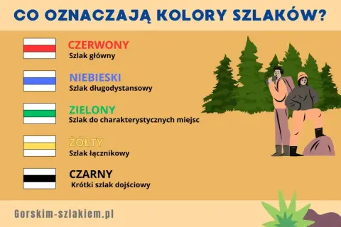 Poznaj kolory szlaków: czerwony (główny), niebieski (długodystansowy), zielony (do miejsc), żółty (łącznikowy), czarny (krótki).