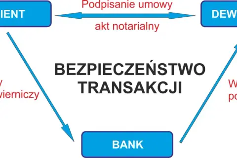 Jak sprawdzić rachunek powierniczy dewelopera i uniknąć oszustw