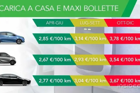 Costi di ricarica auto elettrica a casa per modello e periodo. Scopri come ricaricare l'auto elettrica a casa in modo conveniente.