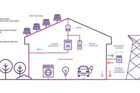 Schema impianto fotovoltaico: pannelli solari sul tetto, inverter, sistema di accumulo, utenze domestiche (lavatrice, lampadina, auto elettrica) e connessione alla rete nazionale.