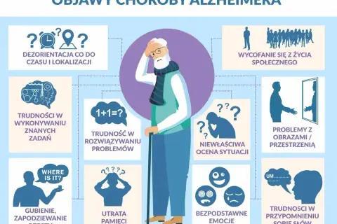 Ilustracja przedstawia objawy choroby Alzheimera: dezorientację, problemy z pamięcią, trudności w rozwiązywaniu problemów, wycofywanie się z życia społecznego.