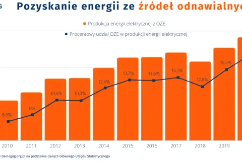 Wykres słupkowy i liniowy pokazujący produkcję energii z OZE w GWh i jej procentowy udział w latach 2010-2020.