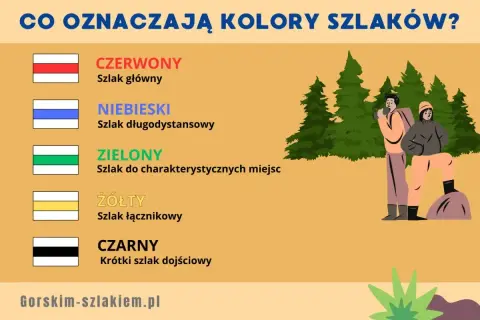 Co oznaczają kolory szlaków? Czerwony to szlak główny, niebieski długodystansowy, zielony do miejsc charakterystycznych, żółty łącznikowy, a czarny krótki dojściowy.