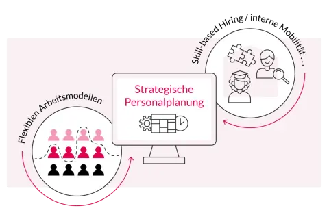 Strategische Personalplanung: flexible Arbeitsmodelle & Skill-based Hiring sind zentrale HR Trends 2025.