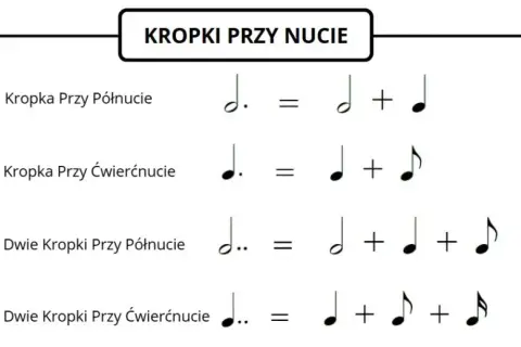 Kropka przy nucie: Jak liczyć i rozumieć rytm?