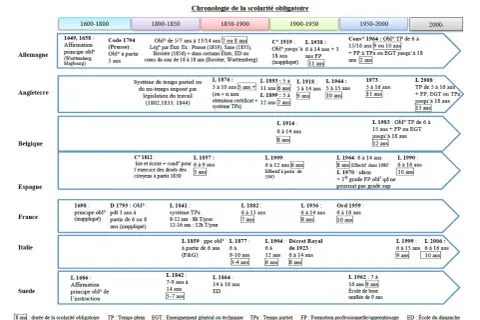 Chronologie de la scolarité obligatoire par pays, montrant l'âge d'entrée et la durée de l'école obligatoire.