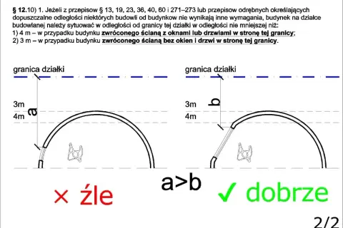 Ilustracja przedstawia dwa schematy budynków przy granicy działki, z zaznaczonymi odległościami 3m i 4m.