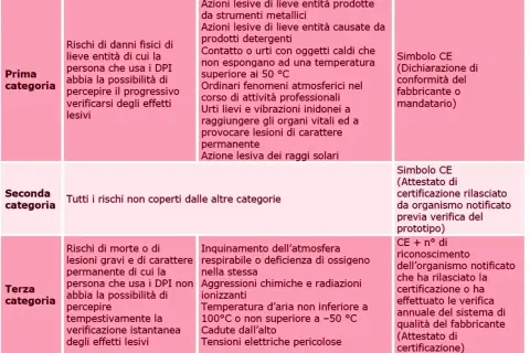 Terza categoria DPI: rischi di morte, lesioni gravi, inquinamento, aggressioni chimiche, temperature estreme, cadute, tensioni elettriche.