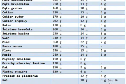 330g mąki = ile szklanek? Tabela przeliczeniowa i triki bez wagi