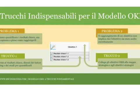 Schema del modello OKR con problemi e soluzioni: "Abbiamo quantificato i risultati chiave, ma non capiamo a pieno come raggiungerli" e "Il raggiungimento di un obiettivo non implica che l'obiettivo sia stato scelto correttamente".