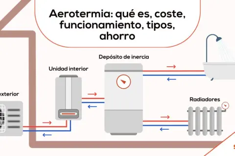 Diagrama de aerotermia: unidad exterior, interior, depósito de inercia, radiadores y bañera. Ideal para el mantenimiento de aerotermia y ahorro energético.