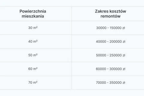 Mieszkanie 48m2: Ile kosztuje? Pełny kosztorys od zakupu po remont