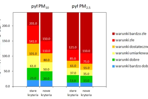 Wykres porównuje stężenie pyłu PM10 i PM2.5 według starej i nowej skali. Pokazuje, jak zmienia się indeks jakości powietrza.