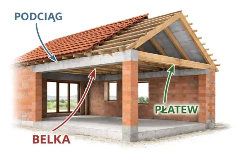 Budowa domu: widoczny podciąg, belka i płatew. Konstrukcja dachu i ścian w trakcie prac.