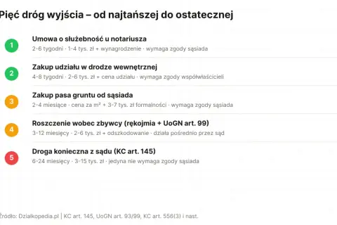 Pięć sposobów na uzyskanie dostępu do drogi: umowa o służebność, zakup udziału, pasa gruntu, roszczenie lub droga konieczna z sądu.