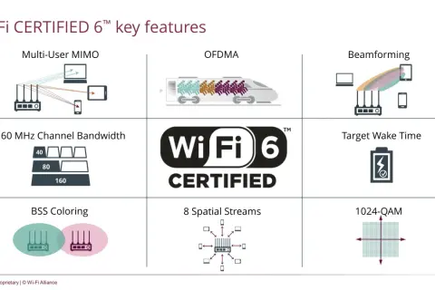 Schéma des fonctionnalités clés du Wi-Fi 6 : MIMO multi-utilisateurs, OFDMA, Beamforming, bande passante 160 MHz, BSS Coloring, 8 flux spatiaux, Target Wake Time, 1024-QAM. Le **débit Wi-Fi 6** est amélioré.