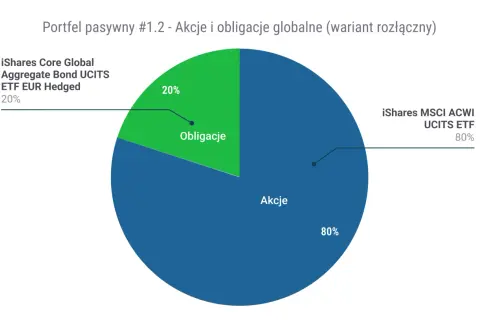 Wykres kołowy pokazuje podział portfela na akcje (80%) i obligacje (20%), co jest strategią inwestowania długoterminowego.