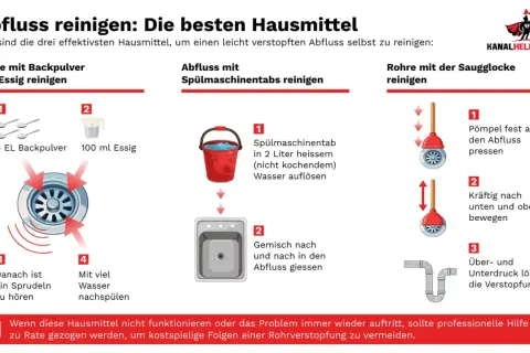 Rohr verstopft was tun? Anleitung mit Hausmitteln: Backpulver/Essig, Spülmaschinentab oder Saugglocke. Bei hartnäckigen Fällen Profi rufen.