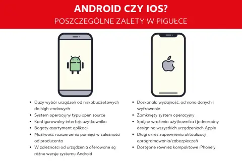 Porównanie Androida i iPhone'a: różnice w wyborze urządzeń, systemach operacyjnych i funkcjach.