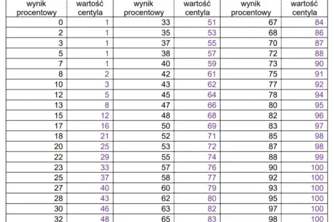 Kiedy biologia rozszerzona - poznaj daty i szczegóły egzaminu
