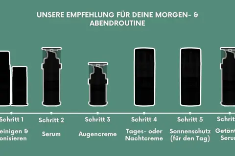 Sechs Schritte für deine Morgen- & Abendroutine: Reinigen, Serum, Augencreme, Tages- oder Nachtcreme (mit Hyaluron oder Retinol), Sonnenschutz, getöntes Serum.