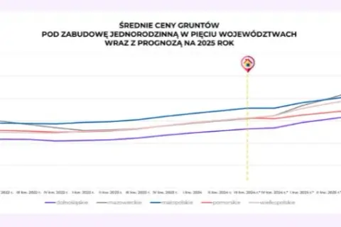 Czy ceny działek spadną? Analiza trendów i ryzyk na rynku nieruchomości