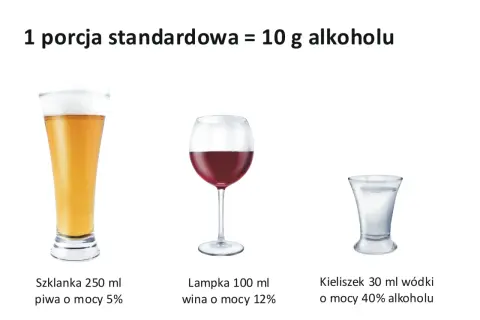 Kieliszek 30 ml wódki 40% zawiera 10 g alkoholu, co odpowiada standardowej porcji.