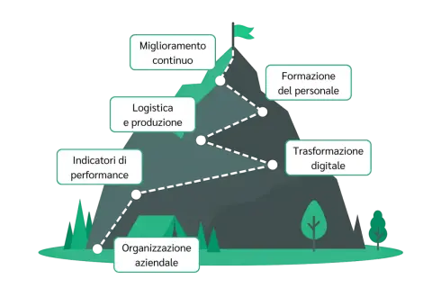 Percorso verso il miglioramento continuo: dalla logistica alla trasformazione digitale, passando per formazione e organizzazione.