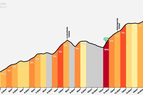 Perfil de altitud del puerto de Somosierra, mostrando pendientes variables y puntos clave como La Acebeda y Robregordo.