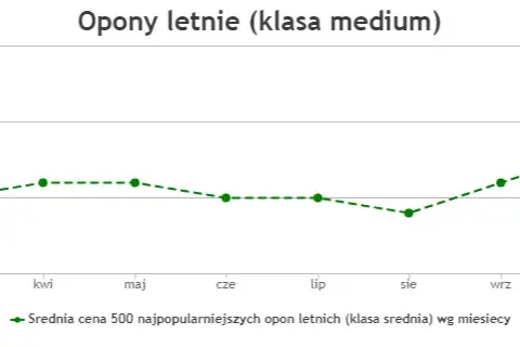 Kiedy kupić opony letnie? Oszczędź do 30% sprawdź!