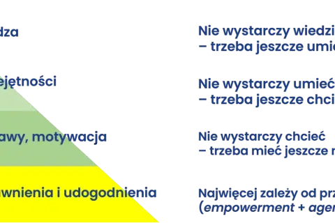 Piramide z podziałem na procenty: wiedza, umiejętności, postawy, motywacja, uprawnienia i udogodnienia.