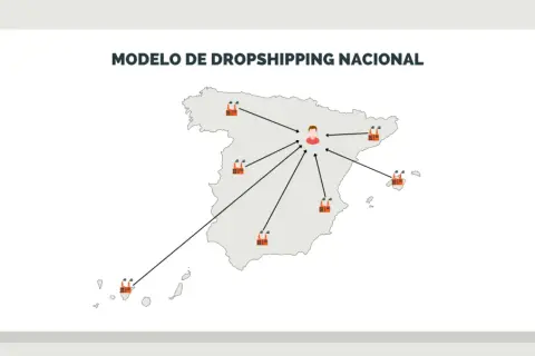 Diagrama de cómo empezar dropshipping desde cero: un punto central en España con flechas que apuntan a fábricas en varias ubicaciones.