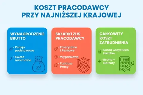 Koszty pracodawcy przy minimalnym wynagrodzeniu: wynagrodzenie brutto, składki ZUS pracodawcy (emerytalne, rentowe, wypadkowe, Fundusz Pracy) i całkowity koszt zatrudnienia.