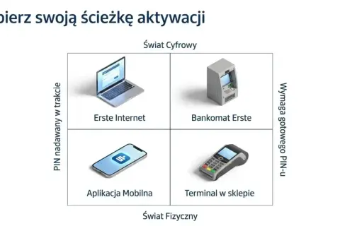 Wybierz ścieżkę aktywacji karty w Santander. Opcje: Erste Internet, Bankomat Erste, Aplikacja Mobilna, Terminal w sklepie.