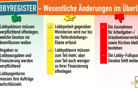 Übersicht zu Lobbyregister-Änderungen: Offenlegungspflichten für Lobbyakteure, aber Ausnahmen bleiben bestehen. Lobbyismus in Deutschland.