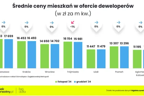 Ceny mieszkań w Polsce 2026: Koniec wzrostów? Pełna analiza m2