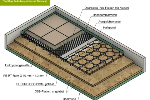 Mehrlagiger Aufbau: OSB-Platten verlegen für eine tragfähige Bodenkonstruktion mit Dämmung, inklusive Heizrohren und Fliesenoberbelag.