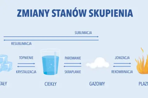Jak parowanie różni się od wrzenia? Eksploracja zjawisk fizycznych.