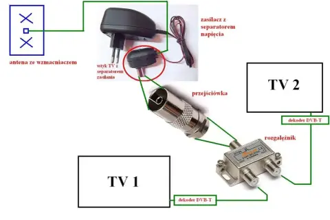 Schemat podłączenia anteny do dwóch telewizorów. Widać tu zasilacz, wtyk TV z separatorem, przejściówkę i rozgałęźnik. To pokazuje, coaxial co to za połączenie.