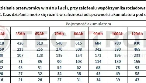 Jakim prądem ładować akumulator 100ah, aby uniknąć uszkodzeń?
