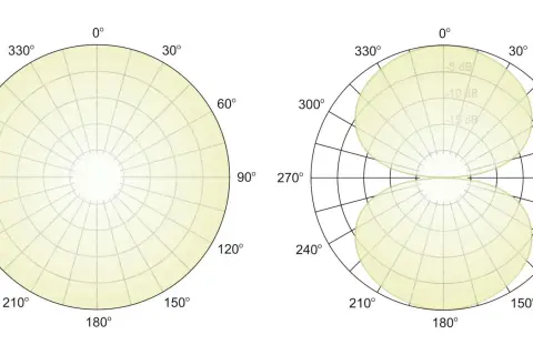 Wykresy przedstawiają charakterystykę kardioidalną. Lewy wykres to pusta siatka, prawy pokazuje diagram kierunkowości z zaznaczonymi poziomami dB.