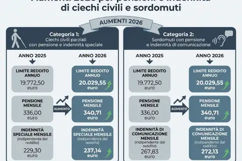 Aumenti 2026 per ciechi civili: pensione mensile 340,71€, indennità 237,14€. Il limite di reddito sale a 20.029,55€.