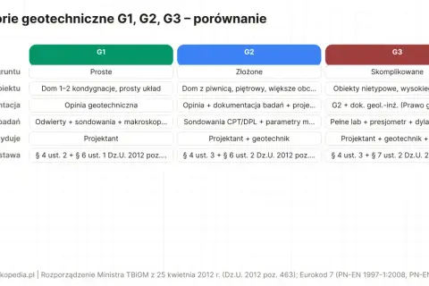 Porównanie kategorii geotechnicznych G1, G2, G3: warunki gruntu, typ obiektu, dokumentacja, zakres badań, decyduje, podstawa prawna.