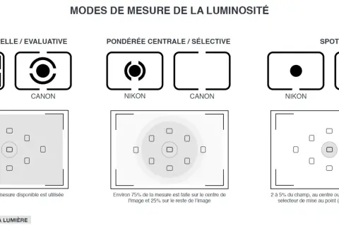Schéma comparant les modes de mesure de la luminosité : matricielle, pondérée centrale et spot. Le mode manuel permet de choisir la zone de mesure.